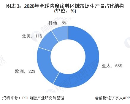 圖表3：2020年全球防腐涂料區域市場生產量占比結構(單位：%)